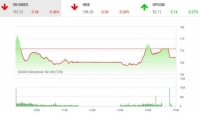 Thị trường chứng khoán 28/4: VN-Index tiếp tục mất điểm