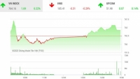 Thị trường chứng khoán 5/5: VN-Index tăng điểm nhẹ