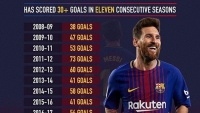 Vòng 11 La Liga: Messi xác lập những kỷ lục mới