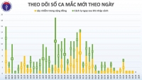 2 ngày liên tiếp Việt Nam không ghi nhận trường hợp mắc Covid-19 mới