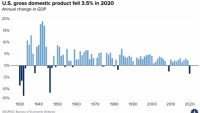 GDP Mỹ năm 2020 tồi tệ nhất sau gần 8 thập kỷ