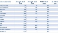 Agribank vào Top 500 ngân hàng mạnh nhất khu vực Châu Á – Thái Bình Dương