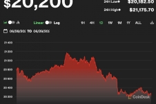 Giá Bitcoin hôm nay 29/6: Trượt về quanh mốc 20.000 USD