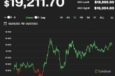 Giá Bitcoin hôm nay 27/9: Tăng cao hơn khi thị trường truyền thống suy giảm