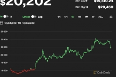 Giá Bitcoin hôm nay 5/10: Vượt mốc tâm lý quan trọng 20.000 USD