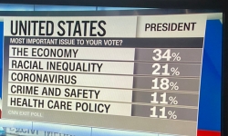 Ông Trump có lợi thế khi khảo sát cho thấy 43% cử tri quan tâm tới nền kinh tế