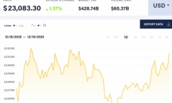 Giá Bitcoin hôm nay 19/12: Đà tăng duy trì, màu xanh bao phủ thị trường