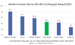 Bamboo Airways bay đúng giờ nhất toàn ngành hàng không Việt Nam 5 tháng liên tiếp