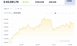 Giá Bitcoin hôm nay 21/5: Hồi phục về quanh khu vực 41.000 USD
