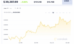 Giá Bitcoin hôm nay 25/5: Tăng mạnh, tiến sát mốc 40.000 USD