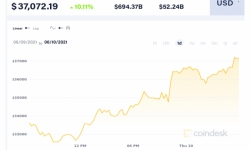 Giá Bitcoin hôm nay 10/6: Tăng mạnh hơn 10%