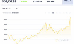 Giá Bitcoin hôm nay 28/7: Tiếp tục tăng mạnh, sự lạc quan bao trùm