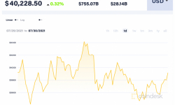 Giá Bitcoin hôm nay 30/7: Hoạt động quanh mức kháng cự 40.000 USD