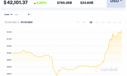 Giá Bitcoin hôm nay 31/7: Tăng mạnh, phá mức 42.000 USD