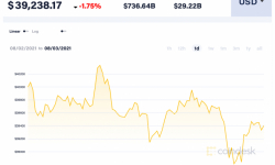 Giá Bitcoin hôm nay 3/8: Giảm nhẹ sau thông tin về thuế tiền điện tử