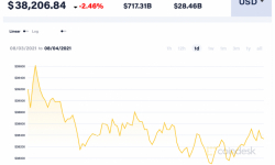 Giá Bitcoin hôm nay 4/8: Giảm khi những lo ngại về quy định tăng lên