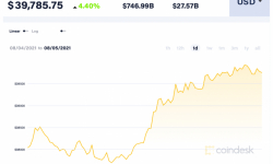 Giá Bitcoin hôm nay 5/8: Tăng lên khu vực 40.000 USD