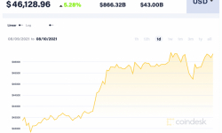 Giá Bitcoin hôm nay 10/8: Tăng mạnh trước thoả thuận của Thượng viện Hoa Kỳ