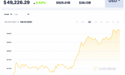 Giá Bitcoin hôm nay 21/8: Tiến sát mốc quan trọng 50.000 USD