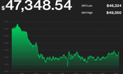 Giá Bitcoin hôm nay 27/8: Giảm khi tâm lý lạc quan suy yếu