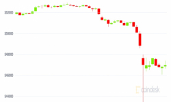 Giá Bitcoin hôm nay 8/9: Bất ngờ giảm mạnh rồi phục hồi