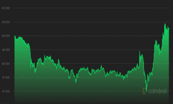 Giá Bitcoin hôm nay 5/10: Hướng tới 50.000 USD