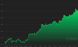 Giá Bitcoin hôm nay 22/10: Trượt giá 6% sau khi đạt đỉnh