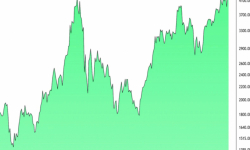 Giá Bitcoin hôm nay 30/10: ETH tăng cao lịch sử, BTC dao động quanh mức 62.000 USD