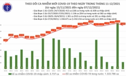 Ngày 7/12: Ghi nhận 13.840 ca nhiễm COVID-19 mới, giảm 723 ca