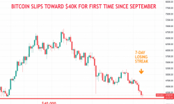 Giá Bitcoin hôm nay 9/1: Rơi về ngưỡng quan trọng 40.000 USD