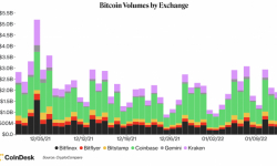 Giá Bitcoin hôm nay 15/1: Chốt một tuần đầy biến động ở mức 43.000 USD