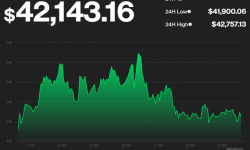 Giá Bitcoin hôm nay 14/2: Tăng nhẹ trong phạm vi hẹp