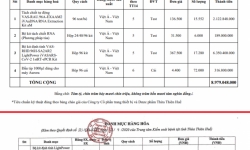 CDC Thừa Thiên - Huế mua kit test xét nghiệm Covid với giá 525 nghìn đồng/kit test