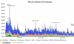 Giá Bitcoin hôm nay 5/3: Tiếp tục trượt sâu xuống dưới 39.000 USD
