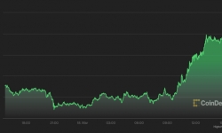 Giá Bitcoin hôm nay 19/3: Thị trường chìm trong sắc xanh
