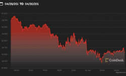 Giá Bitcoin hôm nay 30/4: Giảm cùng cổ phiếu