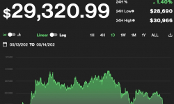 Giá Bitcoin hôm nay 14/5: Rậm rịch tăng nhưng đà còn yếu