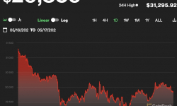 Giá Bitcoin hôm nay 17/5: Khối lượng giao dịch tăng mạnh