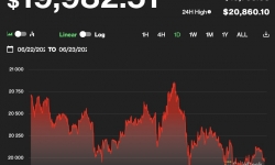 Giá Bitcoin hôm nay 23/6: Mất đà phục hồi, rơi xuống dưới 20.000 USD