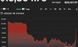 Giá Bitcoin hôm nay 1/7: Có thể tiếp tục giảm sâu