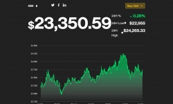 Giá Bitcoin hôm nay 21/7: Leo lên mức cao nhất một tháng