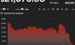 Giá Bitcoin hôm nay 26/7: Giảm về mức 21.000 USD