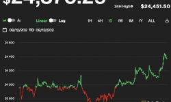 Giá Bitcoin hôm nay 13/8: Kết thúc tuần thứ 3 liên tiếp trong sắc xanh