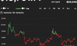 Giá Bitcoin hôm nay 6/9: Tiếp tục dưới ngưỡng 20.000 USD