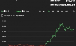 Giá Bitcoin hôm nay 26/10: Vượt qua 20.000 USD