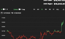 Giá Bitcoin hôm nay 18/11: Đi ngang quanh mức 16.900 USD
