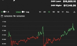 Giá Bitcoin hôm nay 3/12: Tăng nhẹ, duy trì trên 17.000 USD