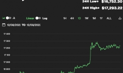 Giá Bitcoin hôm nay 9/12: Tăng lên trên 17.000 USD