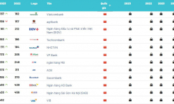 Vietcombank là thương hiệu ngân hàng giá trị nhất tại Việt Nam