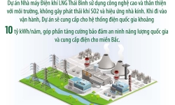 Đề xuất cấp khí LNG cho các doanh nghiệp và Nhà máy nhiệt điện LNG Thái Bình